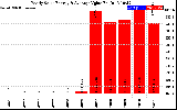 Solar PV/Inverter Performance Yearly Solar Energy Production Value