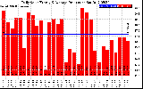 Solar PV/Inverter Performance Daily Solar Energy Production