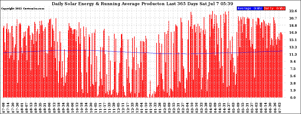 Solar PV/Inverter Performance Daily Solar Energy Production Running Average Last 365 Days