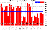 Solar PV/Inverter Performance Daily Solar Energy Production Value
