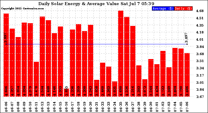 Solar PV/Inverter Performance Daily Solar Energy Production Value