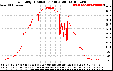Solar PV/Inverter Performance Daily Energy Production Per Minute