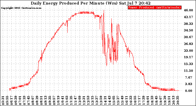 Solar PV/Inverter Performance Daily Energy Production Per Minute