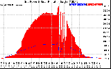 Solar PV/Inverter Performance Grid Power & Solar Radiation