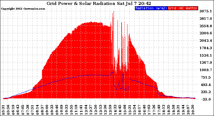 Solar PV/Inverter Performance Grid Power & Solar Radiation