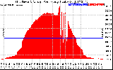 Solar PV/Inverter Performance Inverter Power Output