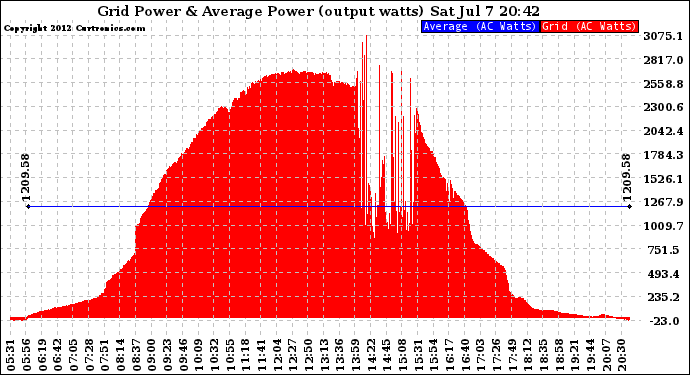 Solar PV/Inverter Performance Inverter Power Output