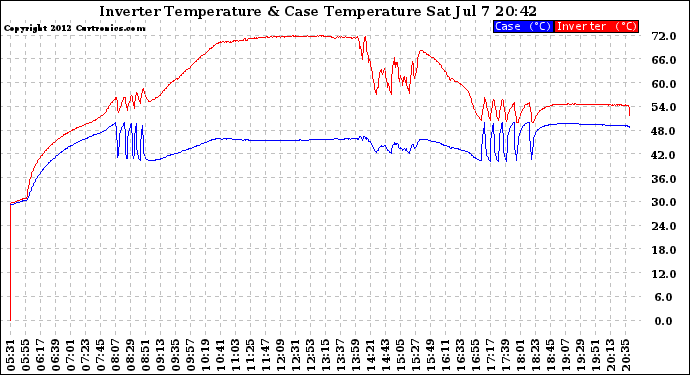 Solar PV/Inverter Performance Inverter Operating Temperature