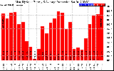 Solar PV/Inverter Performance Monthly Solar Energy Production