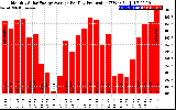 Solar PV/Inverter Performance Monthly Solar Energy Production Average Per Day (KWh)