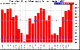 Solar PV/Inverter Performance Monthly Solar Energy Production Running Average