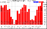 Solar PV/Inverter Performance Monthly Solar Energy Production Value