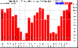 Solar PV/Inverter Performance Monthly Solar Energy Value Average Per Day ($)