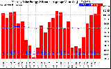 Solar PV/Inverter Performance Monthly Solar Energy Production Value Running Average