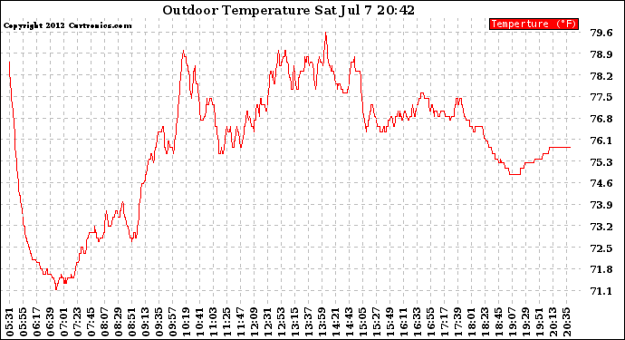 Solar PV/Inverter Performance Outdoor Temperature