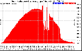 Solar PV/Inverter Performance Solar Radiation & Day Average per Minute