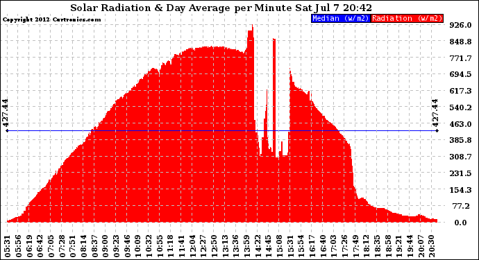 Solar PV/Inverter Performance Solar Radiation & Day Average per Minute
