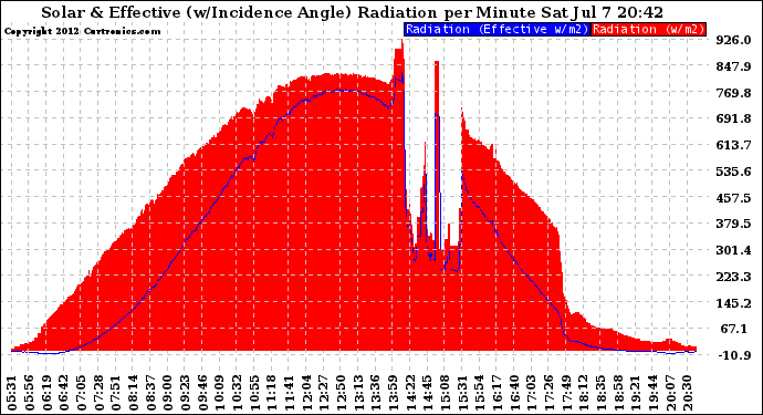 Solar PV/Inverter Performance Solar Radiation & Effective Solar Radiation per Minute