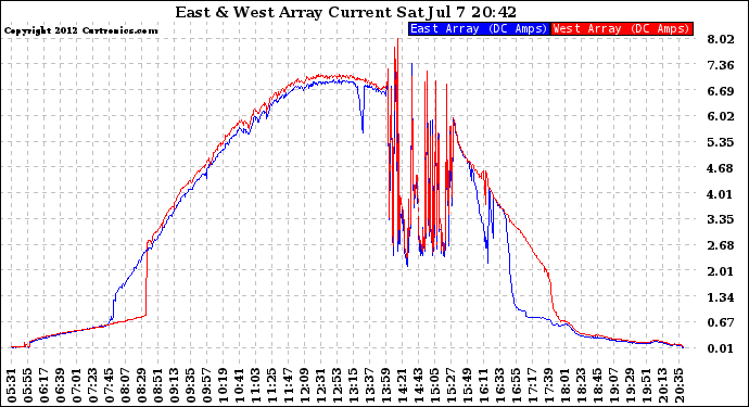 Solar PV/Inverter Performance Photovoltaic Panel Current Output