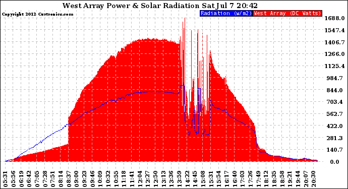 Solar PV/Inverter Performance West Array Power Output & Solar Radiation