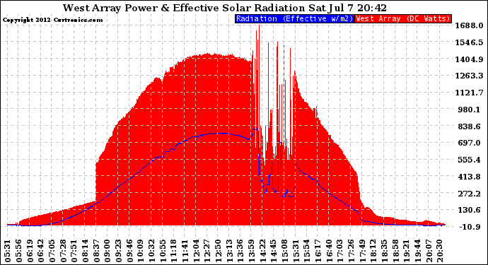 Solar PV/Inverter Performance West Array Power Output & Effective Solar Radiation
