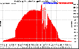 Solar PV/Inverter Performance West Array Actual & Average Power Output