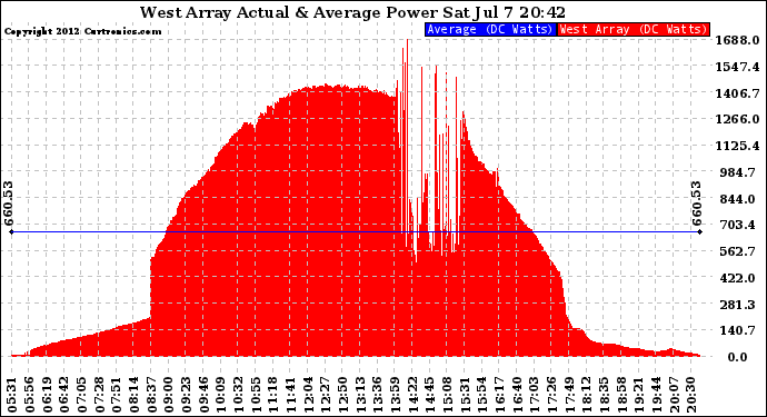 Solar PV/Inverter Performance West Array Actual & Average Power Output
