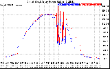 Solar PV/Inverter Performance Photovoltaic Panel Power Output