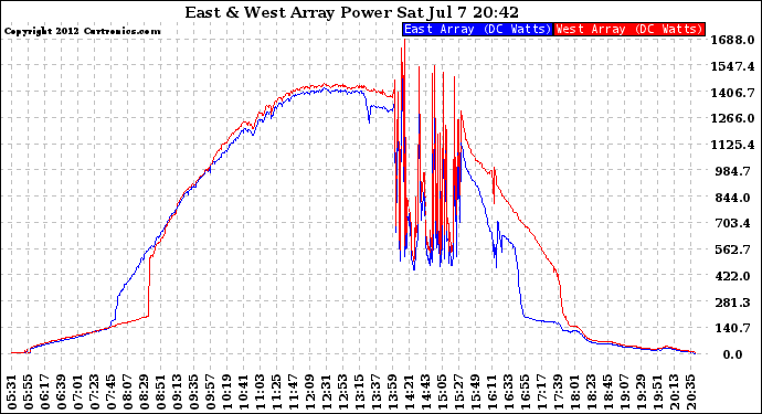 Solar PV/Inverter Performance Photovoltaic Panel Power Output