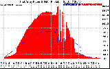 Solar PV/Inverter Performance East Array Power Output & Solar Radiation
