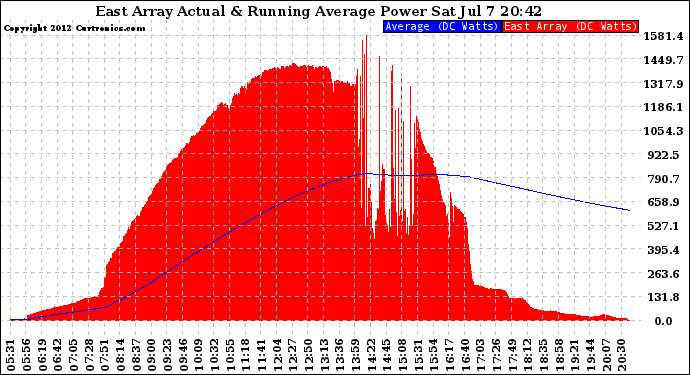 Solar PV/Inverter Performance East Array Actual & Running Average Power Output