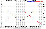 Solar PV/Inverter Performance Sun Altitude Angle & Sun Incidence Angle on PV Panels