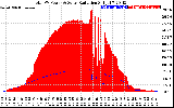 Solar PV/Inverter Performance Total PV Panel Power Output & Solar Radiation