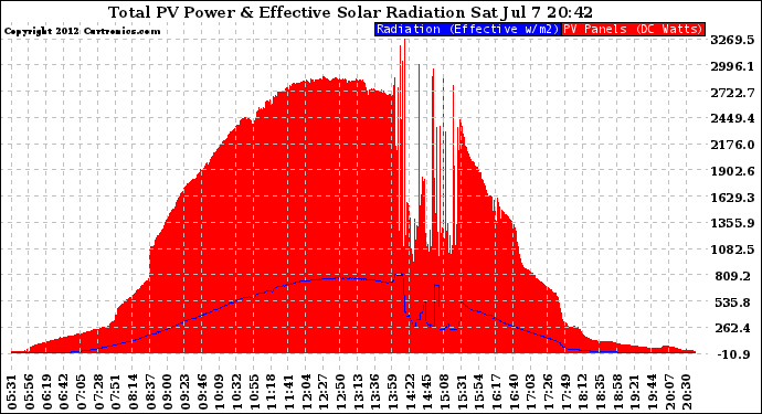 Solar PV/Inverter Performance Total PV Panel Power Output & Effective Solar Radiation