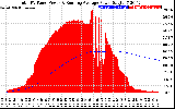 Solar PV/Inverter Performance Total PV Panel & Running Average Power Output