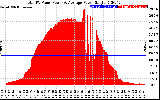 Solar PV/Inverter Performance Total PV Panel Power Output