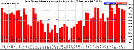 Milwaukee Solar Powered Home WeeklyProduction52RunningAvg