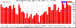 Milwaukee Solar Powered Home WeeklyProduction52ValueRunningAvg