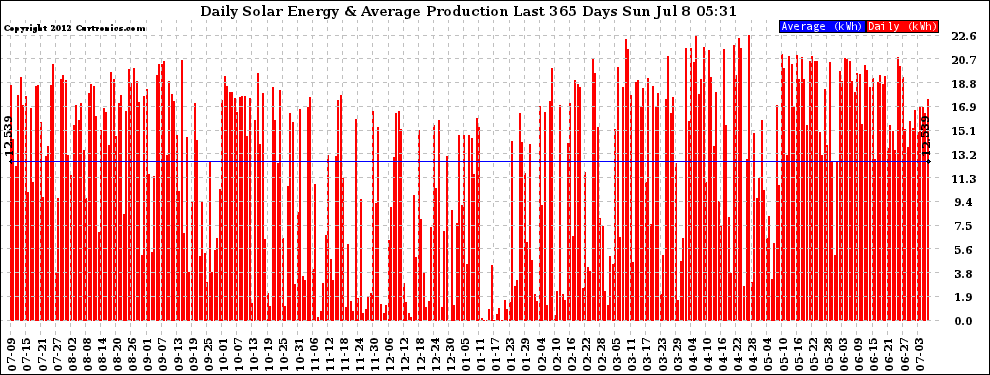 Solar PV/Inverter Performance Daily Solar Energy Production Last 365 Days