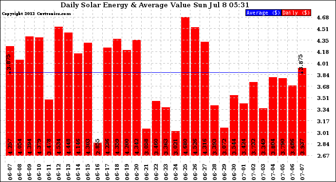 Solar PV/Inverter Performance Daily Solar Energy Production Value