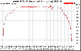 Solar PV/Inverter Performance Inverter DC to AC Conversion Efficiency