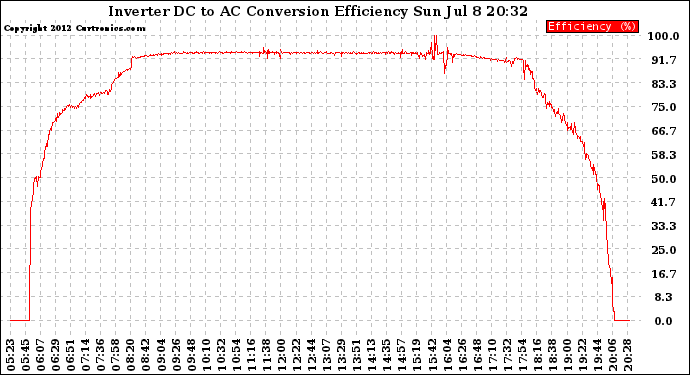 Solar PV/Inverter Performance Inverter DC to AC Conversion Efficiency