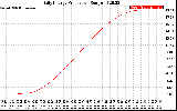 Solar PV/Inverter Performance Daily Energy Production