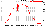 Solar PV/Inverter Performance Daily Energy Production Per Minute