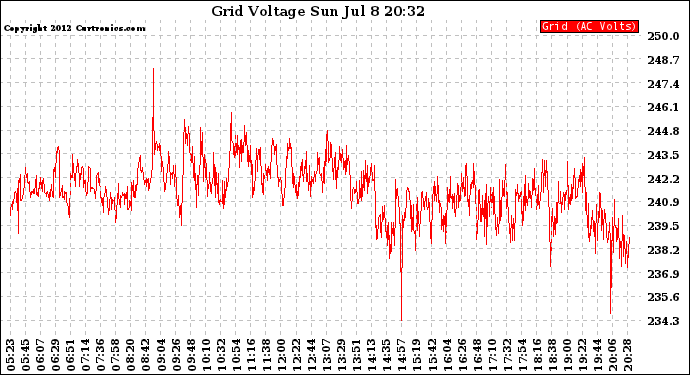 Solar PV/Inverter Performance Grid Voltage