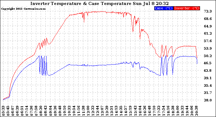 Solar PV/Inverter Performance Inverter Operating Temperature