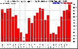 Solar PV/Inverter Performance Monthly Solar Energy Production Average Per Day (KWh)