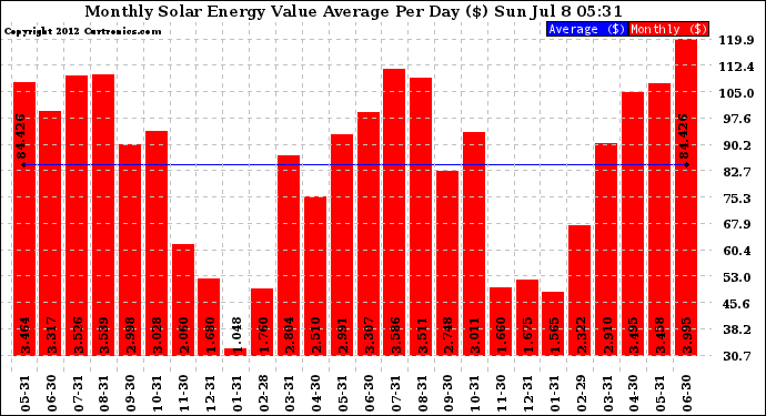 Solar PV/Inverter Performance Monthly Solar Energy Value Average Per Day ($)