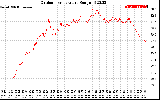 Solar PV/Inverter Performance Outdoor Temperature