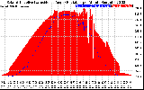 Solar PV/Inverter Performance Solar Radiation & Effective Solar Radiation per Minute